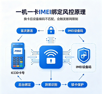 一机一卡IMEI绑定风控原理图,解答 POS机物联网卡能否互换,物宇智联